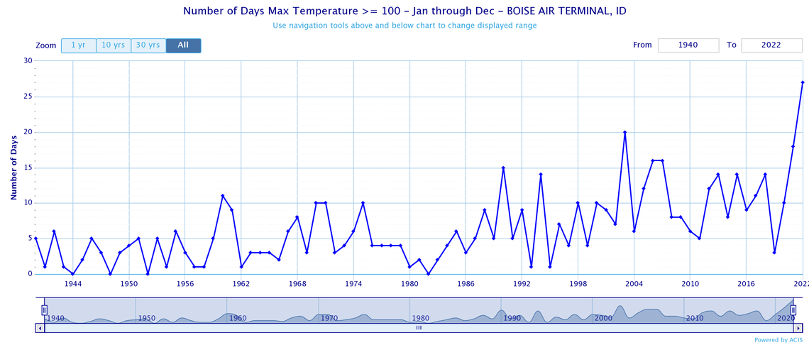 After a cool 2019, Boise has consistently recorded more and more days at 100 degrees or higher.