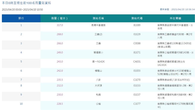 苗栗縣泰安鄉中興村中象道路觀測站，雨量突破300毫米（圖／翻攝自 中央氣象局）