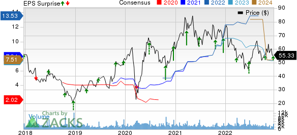 Winnebago Industries, Inc. Price, Consensus and EPS Surprise