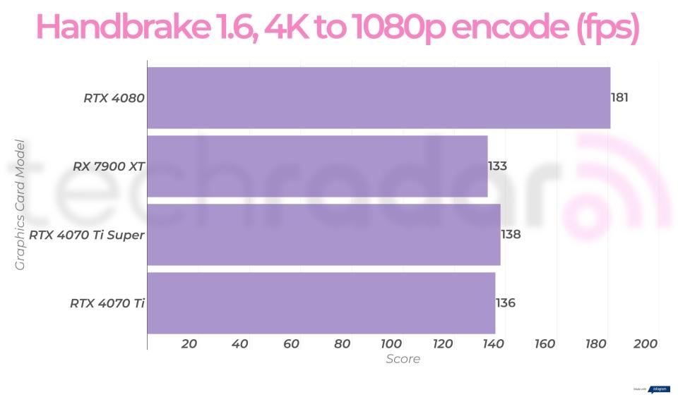 Creative benchmark results for the RTX 4070 Ti Super