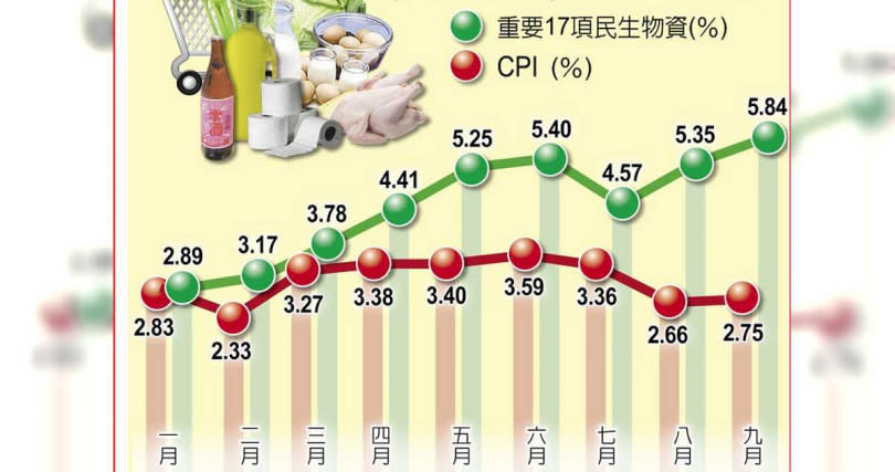 台灣近月物價變化一覽表。（圖／中國時報洪凱音）