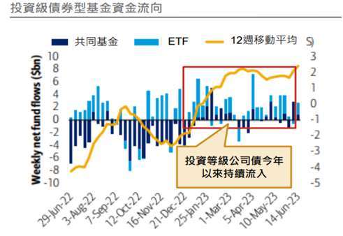 資料來源：EPFR, BofA Merrill Lynch,資產範圍僅限美國註冊基金與ETF 資料日期：2023/6/15