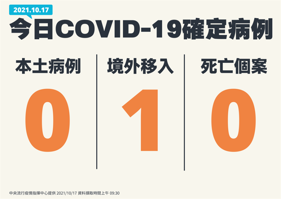 本土、死亡皆「嘉玲」 今增1印尼境外移入。（圖／指揮中心提供）