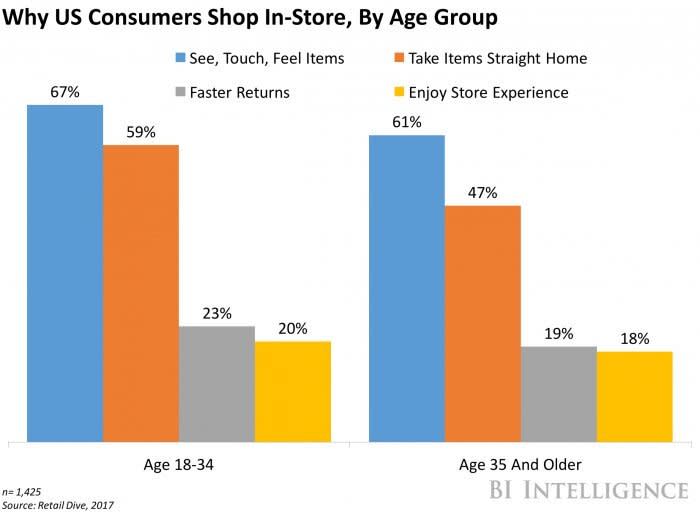 Why US Consumers Shop