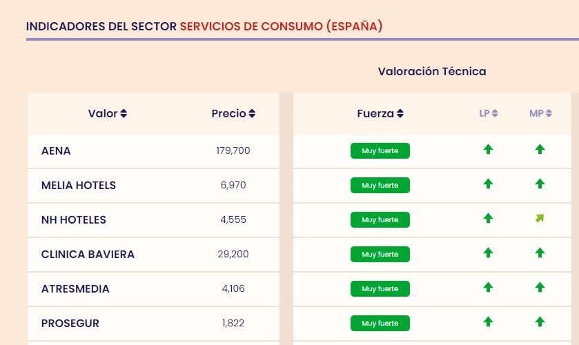 Seis compañías que están marcando tendencia en el sector de servicios de consumo