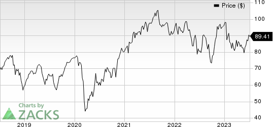 Emerson Electric Co. Price