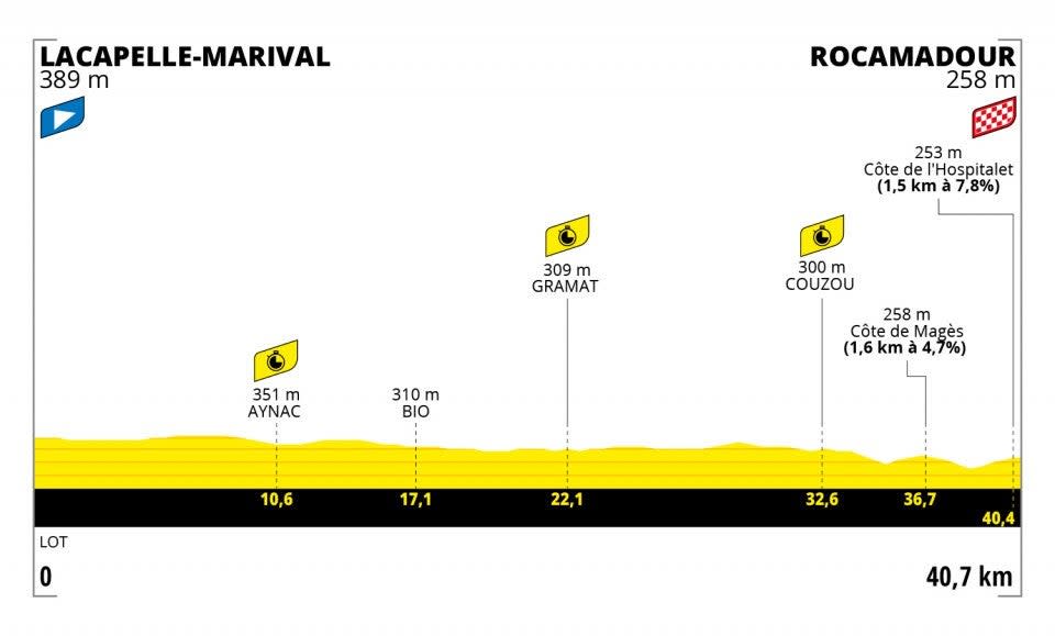 Stage 20 profile (letour)