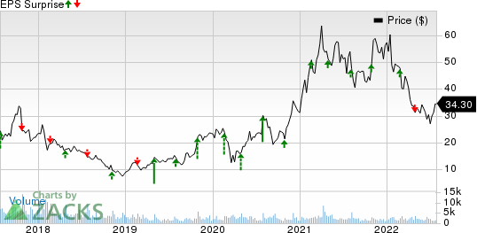 Ultra Clean Holdings, Inc. Price and EPS Surprise