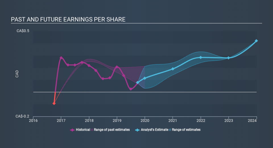 TSX:INE Past and Future Earnings, January 3rd 2020