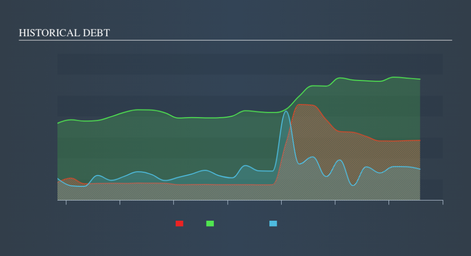 NasdaqGS:TECD Historical Debt, September 9th 2019