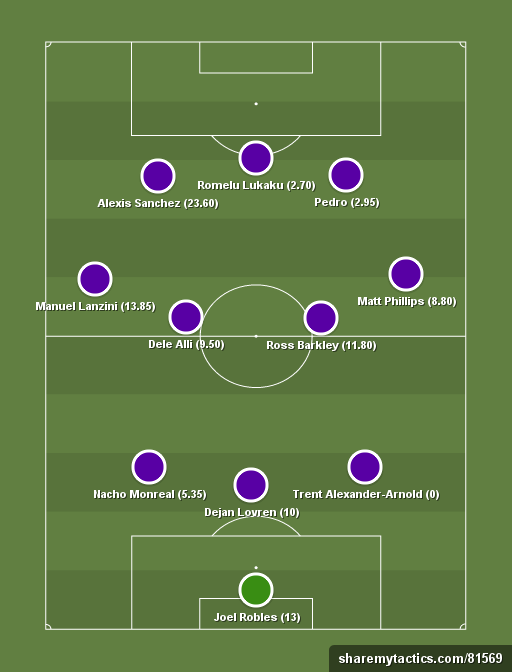 Yahoo GW 22 Fantasy team - Football tactics and formations