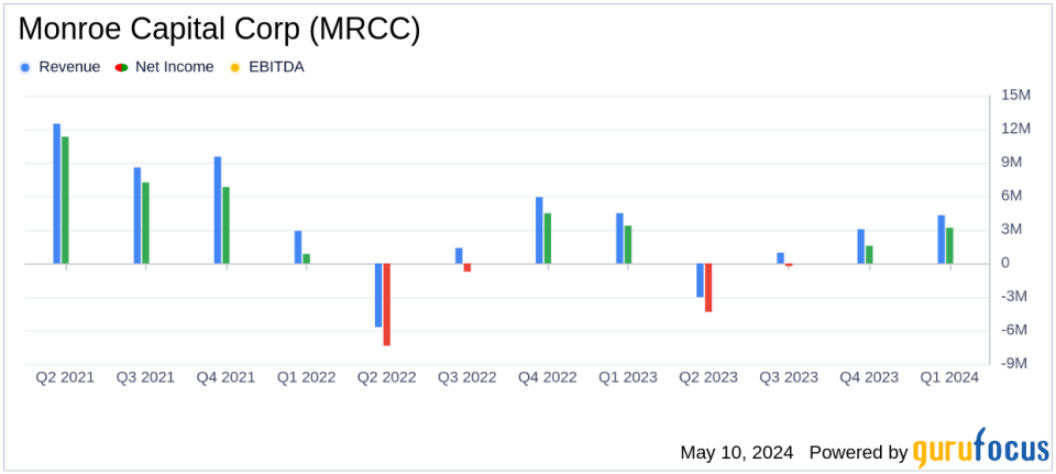 Monroe Capital Corp (MRCC) Q1 2024 Earnings: Aligns with Analyst EPS Projections