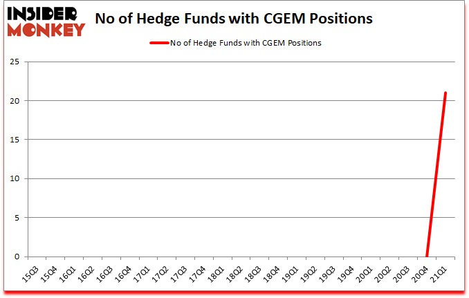 Is CGEM A Good Stock To Buy?