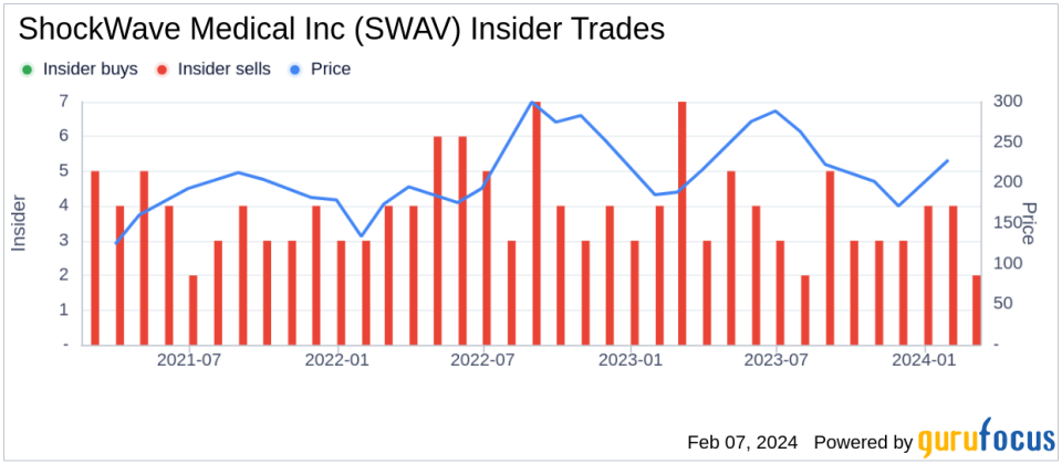 ShockWave Medical Inc CFO Dan Puckett Sells 3,229 Shares