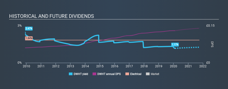 AIM:DWHT Historical Dividend Yield, February 7th 2020
