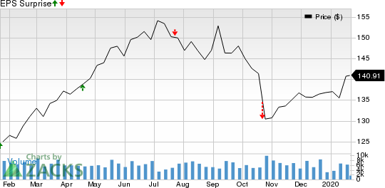 The Travelers Companies, Inc. Price and EPS Surprise