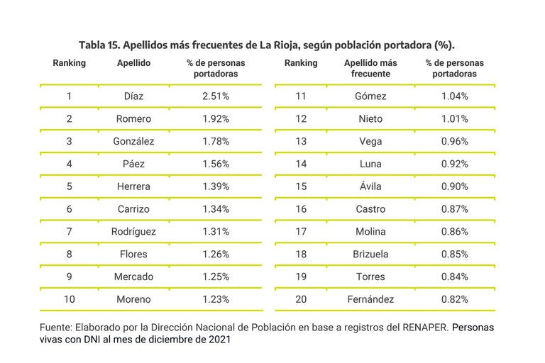 Los 20 apellidos más frecuentes en La Rioja.