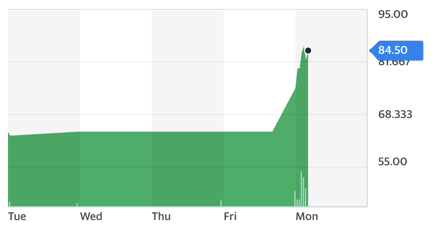 Chart: Yahoo Finance