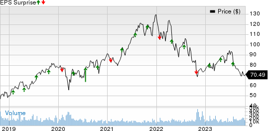 Edwards Lifesciences Corporation Price and EPS Surprise