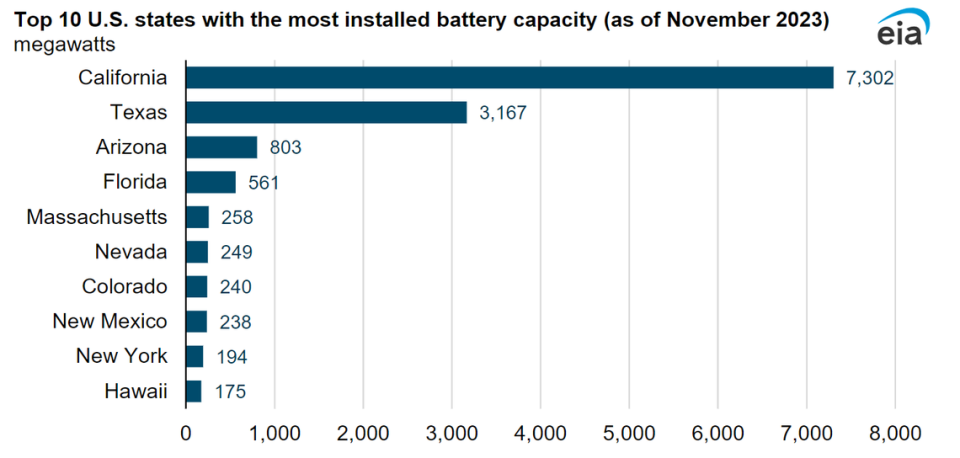 California and Texas lead the nation in installed battery capacity (data based off preliminary monthly electric generator inventory). Georgia will soon be on this list.