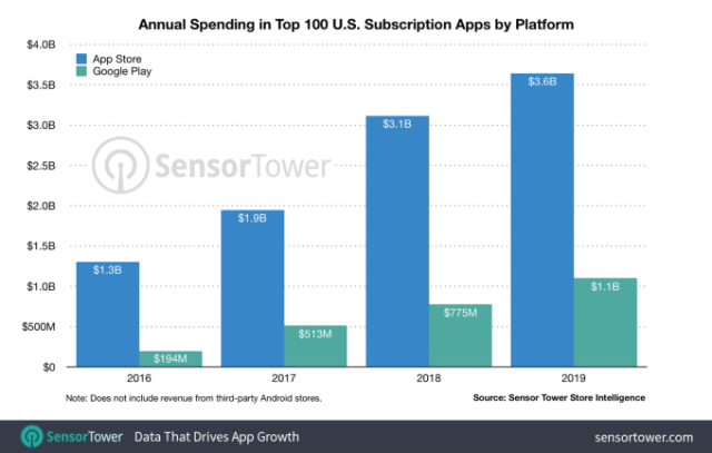 2019's Top 'Free' Games Each Made $1.5 Billion-Plus