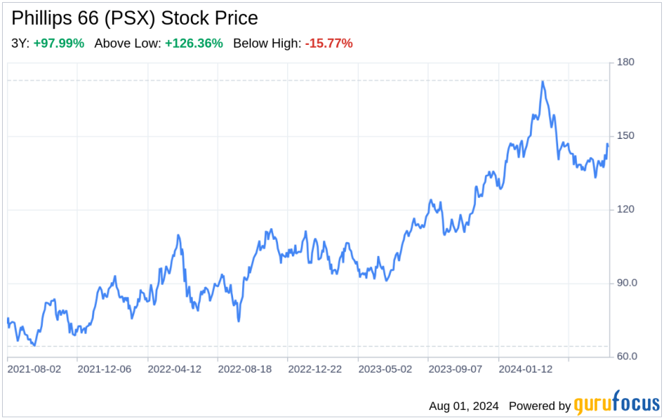 Decoding Phillips 66 (PSX): A Strategic SWOT Insight