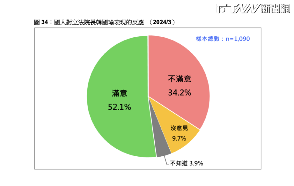 韓國瑜「形象轉好中」　韓國瑜最新民調勝蔡英文、陳建仁