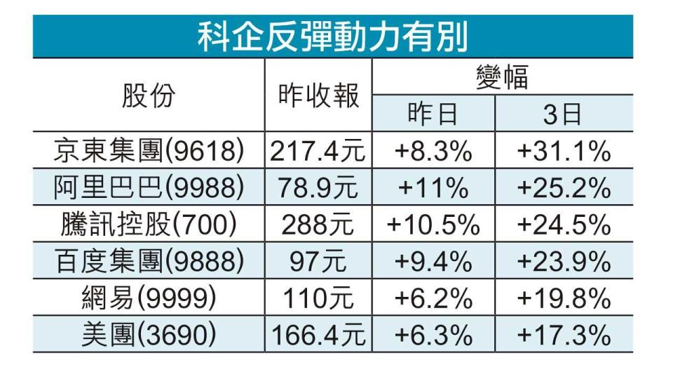 熊屍遍地｜港股累飆2262點 輕取萬八 ATM成追貨目標 3日吸千億