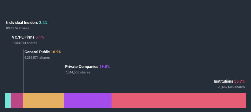 NasdaqGM:AXSM Ownership Breakdown July 3rd 2020