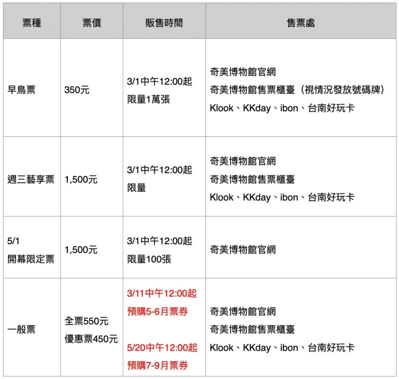 ▲《從拉斐爾到梵谷：英國國家藝廊珍藏展》奇美博物館預購開賣時間、售票處資訊。（圖／奇美博物館提供）