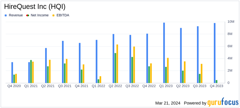 HireQuest Inc (HQI) Reports Mixed Financial Outcomes Amid Economic Challenges