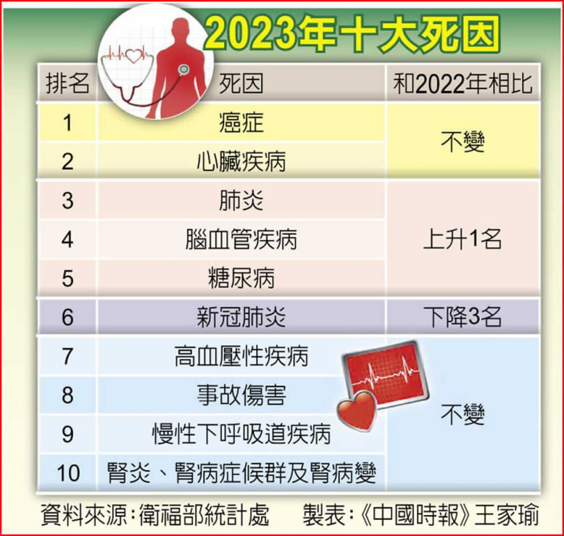 2023年十大死因