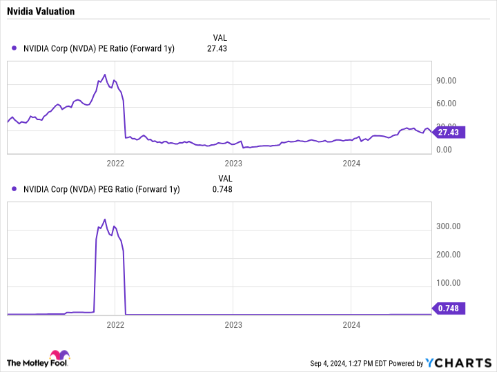 NVDA PE Ratio (Forward 1y) Chart