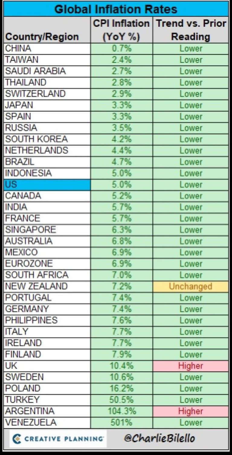 Inflación en el mundo