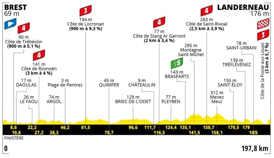 Stage one of the Tour de France - ASO