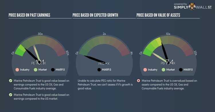 NasdaqCM:MARP.S PE PEG Gauge Oct 28th 17