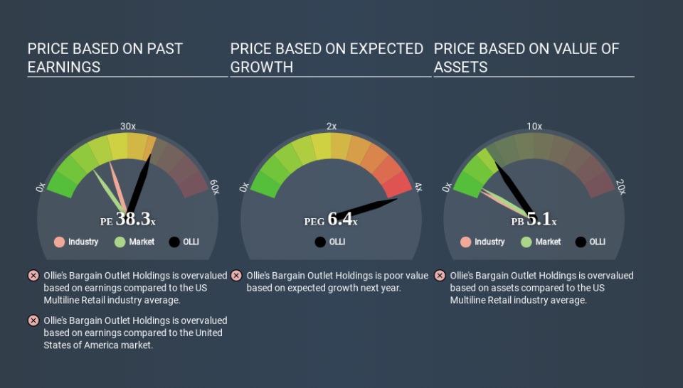 NasdaqGM:OLLI Price Estimation Relative to Market May 26th 2020