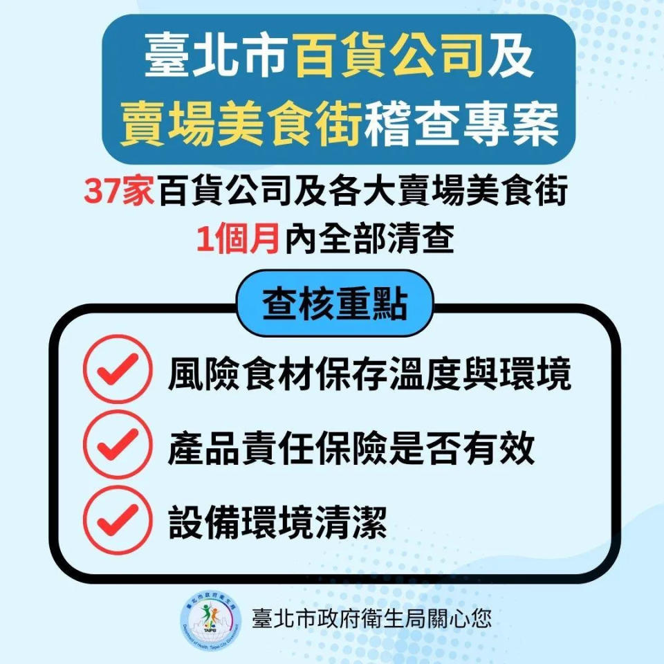 <strong>臺北市百貨公司及賣場美食街稽查專案。（圖／北市衛生局提供）</strong>