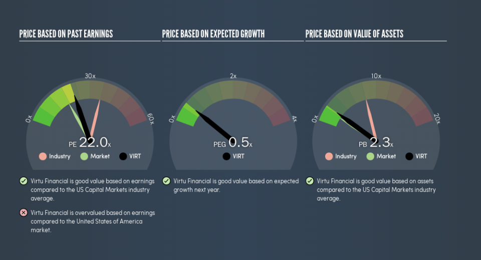 NasdaqGS:VIRT Price Estimation Relative to Market, June 11th 2019