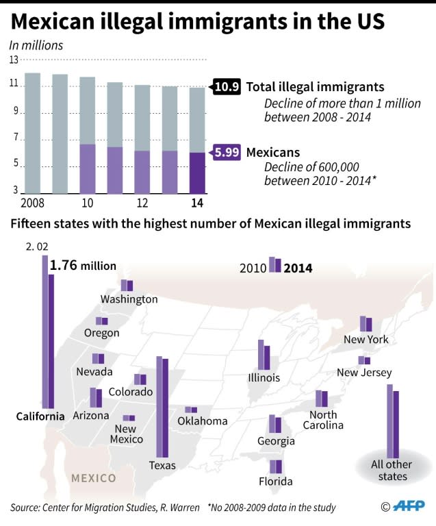 Illegal Mexican immigration to the US