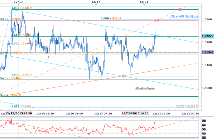 EUR/AUD Coils Below 1.53 Resistance- Break Imminent?