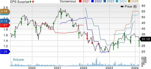 Frontdoor Inc. Price, Consensus and EPS Surprise