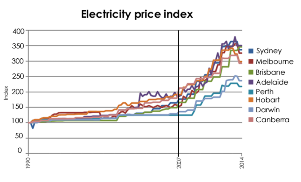 Graph showing the Electricity Price Index from 1990 through to 2014.