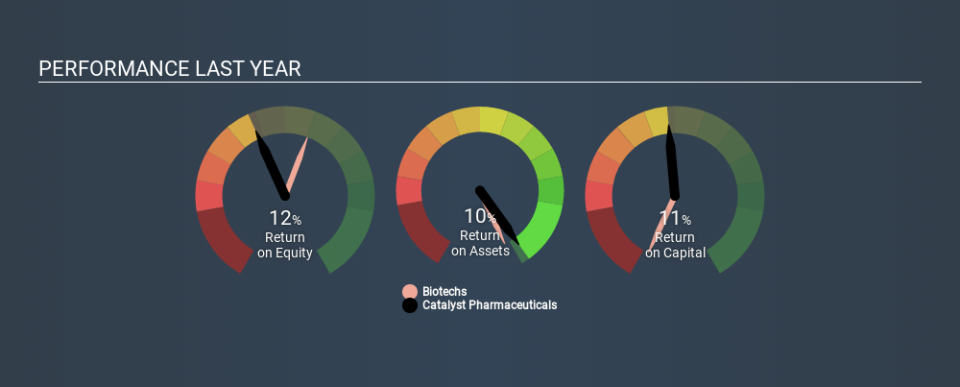 NasdaqCM:CPRX Past Revenue and Net Income, February 24th 2020