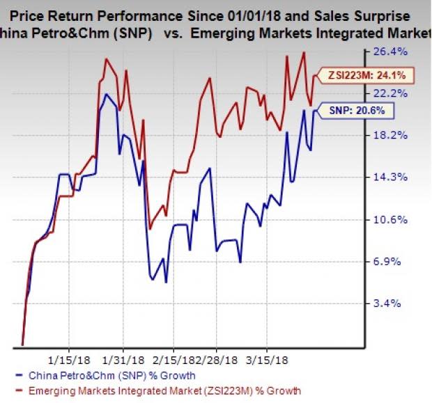 Higher oil price realizations as well as improved refinery throughput lead to Sinopec's (SNP) solid Q1 results.