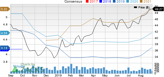 D.R. Horton, Inc. Price and Consensus