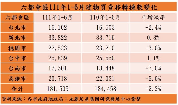 六都會區111年1-6月建物買賣移轉棟數變化（永慶房產集團提供）