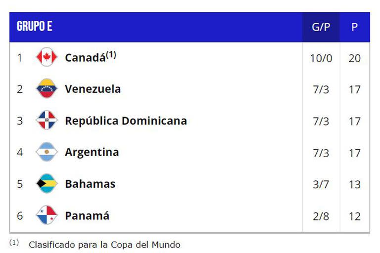 Only Canada Is Classified For The World Cup In Group E Composed Of The Argentina Basketball Team.