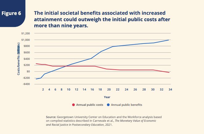 (Georgetown University Center on Education and the Workforce)