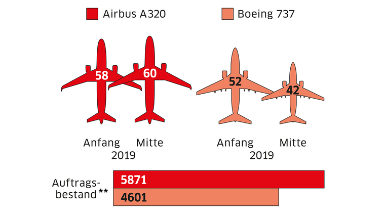 Auf und abProduktionszahlen von Airbus und Boeing* * monatliche Produktionszahlen; ** Stand: 30. Juni 2019 Quelle: Unternehmen Foto: Getty Images